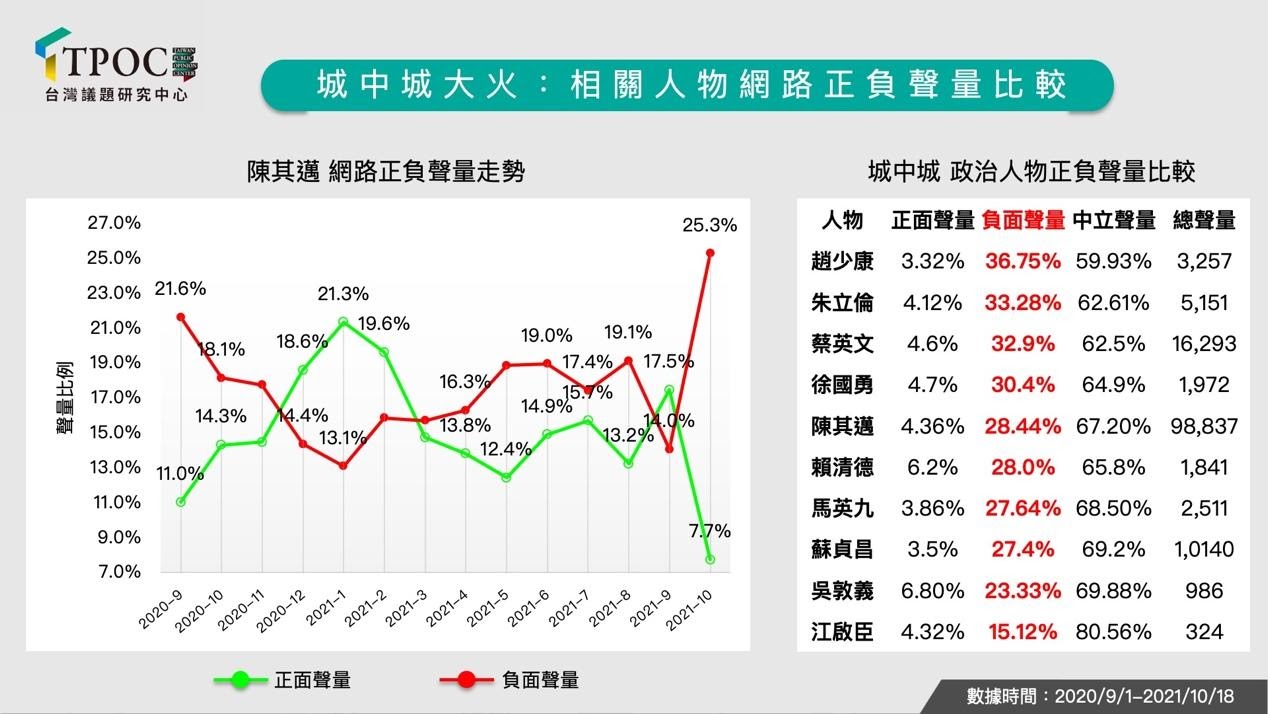 品觀點│民進黨全黨救邁有效？「城中城」負面聲量冠軍竟是他│政治