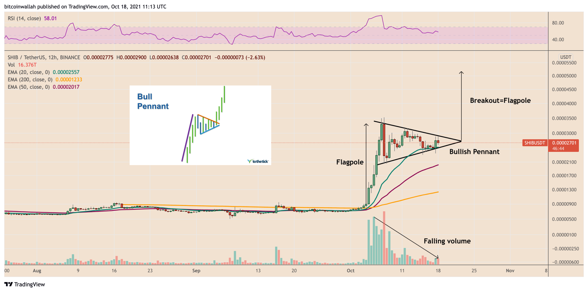柴犬幣「多頭動能」有多強勁？分析：維持走勢還會再漲90%