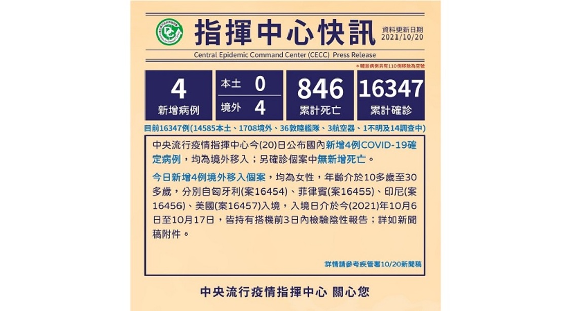 今日僅新增4例境外 分別來自匈牙利、菲律賓、印尼及美國