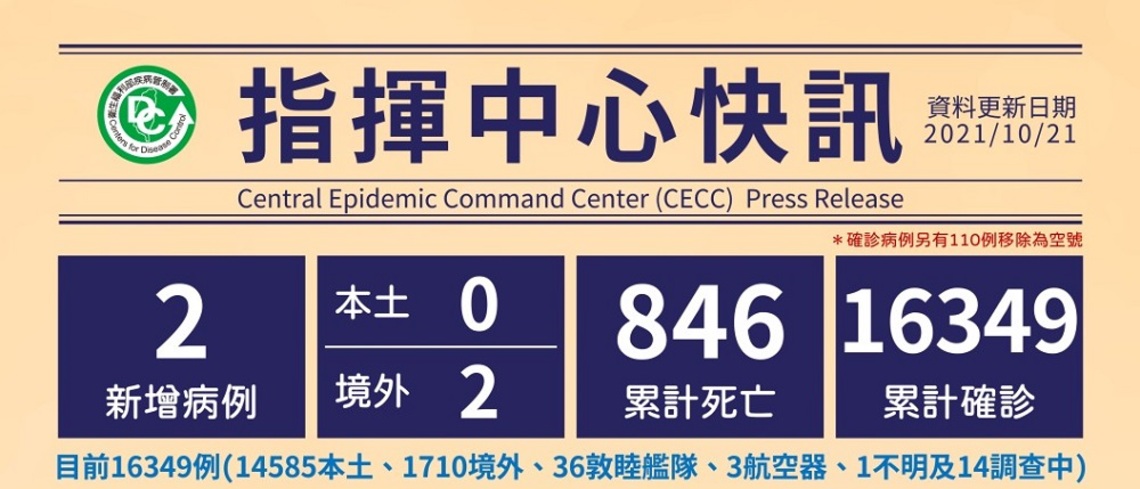 今日新增2例境外 分別來自美國、緬甸