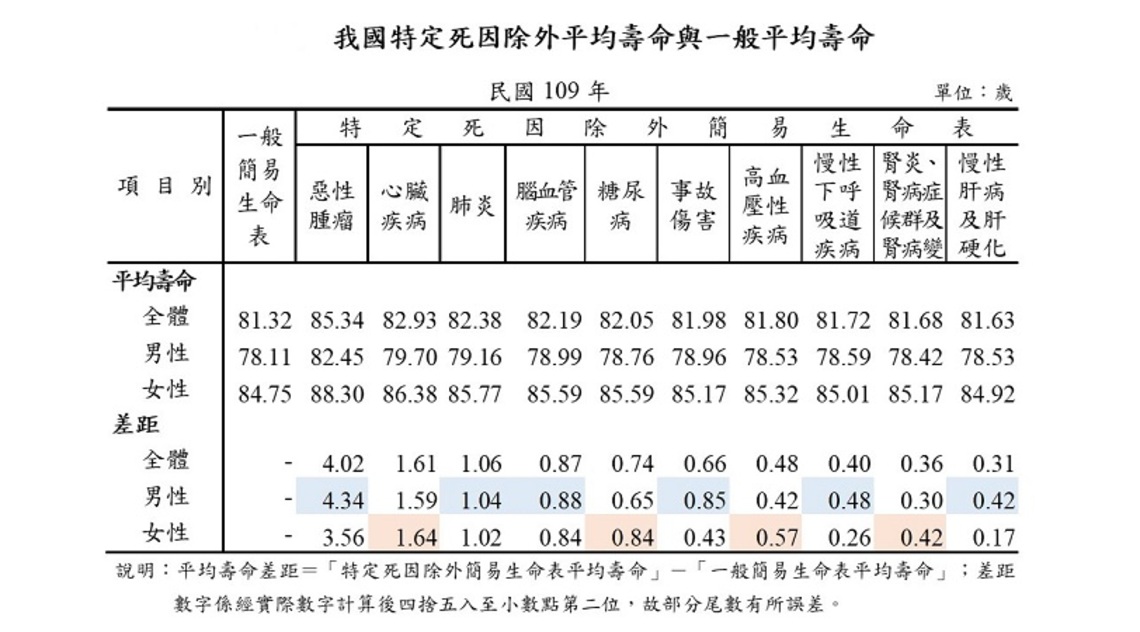 內政部:排除惡性腫瘤 109年國人平均壽命提高4.02歲