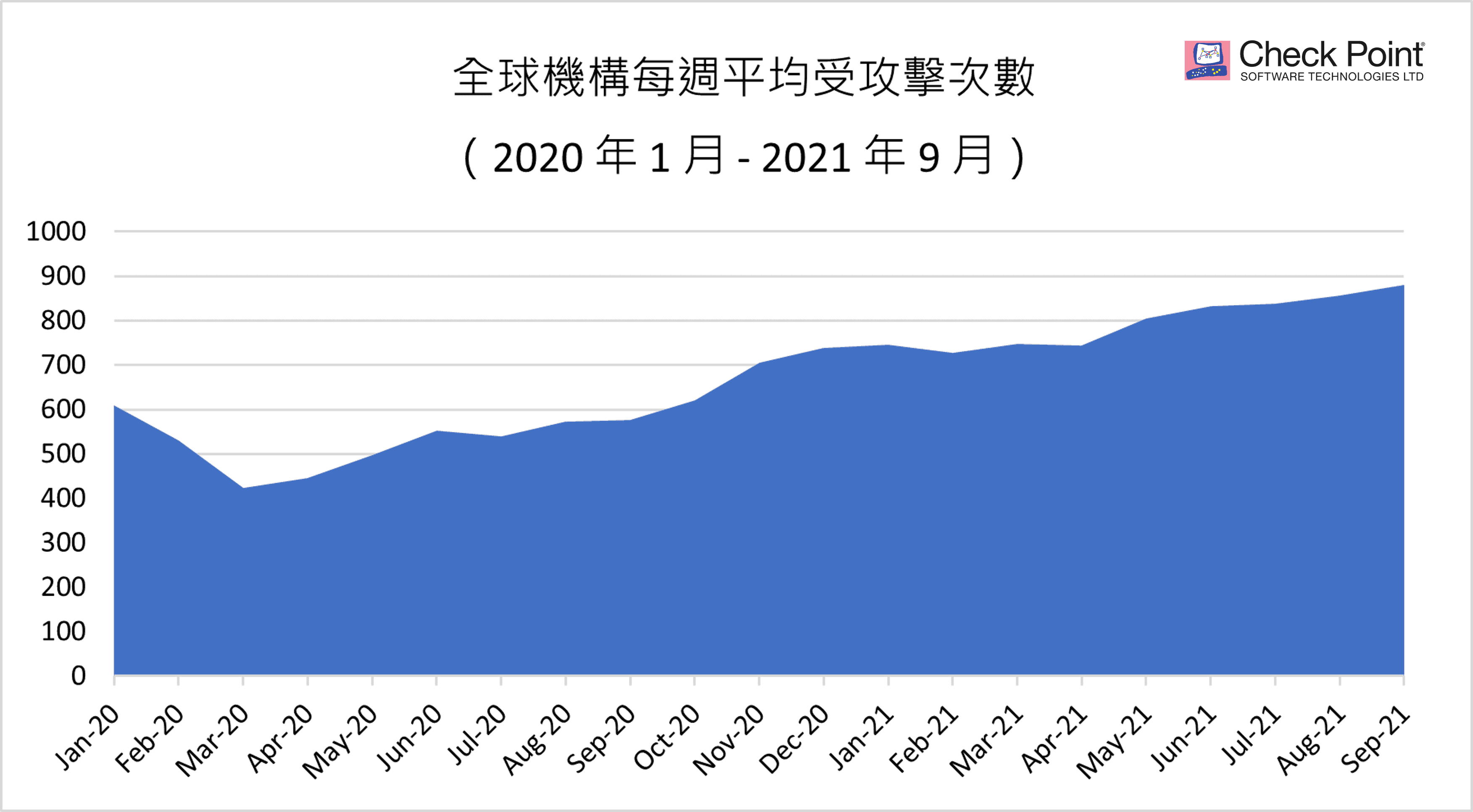 全球機構每週平均受攻擊次數