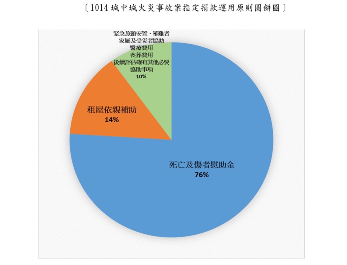 感謝各界愛心   城中城火災事故指定捐款100%用於受災民眾