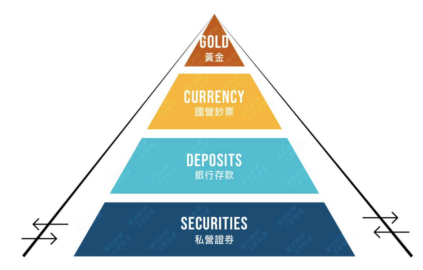 認識貨幣階層！了解美元為何是國際結算貨幣，和比特幣難以取代法幣原因