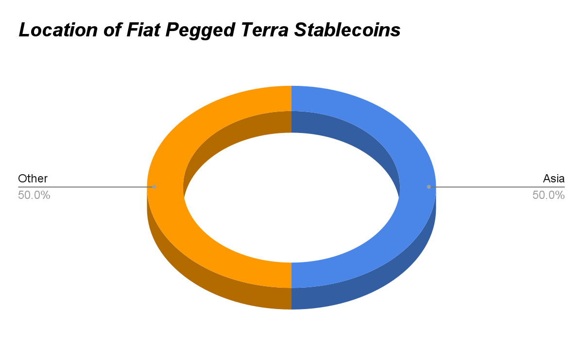 LUNA 躋身前20 大加密貨幣！公鏈Terra 何以崛起？