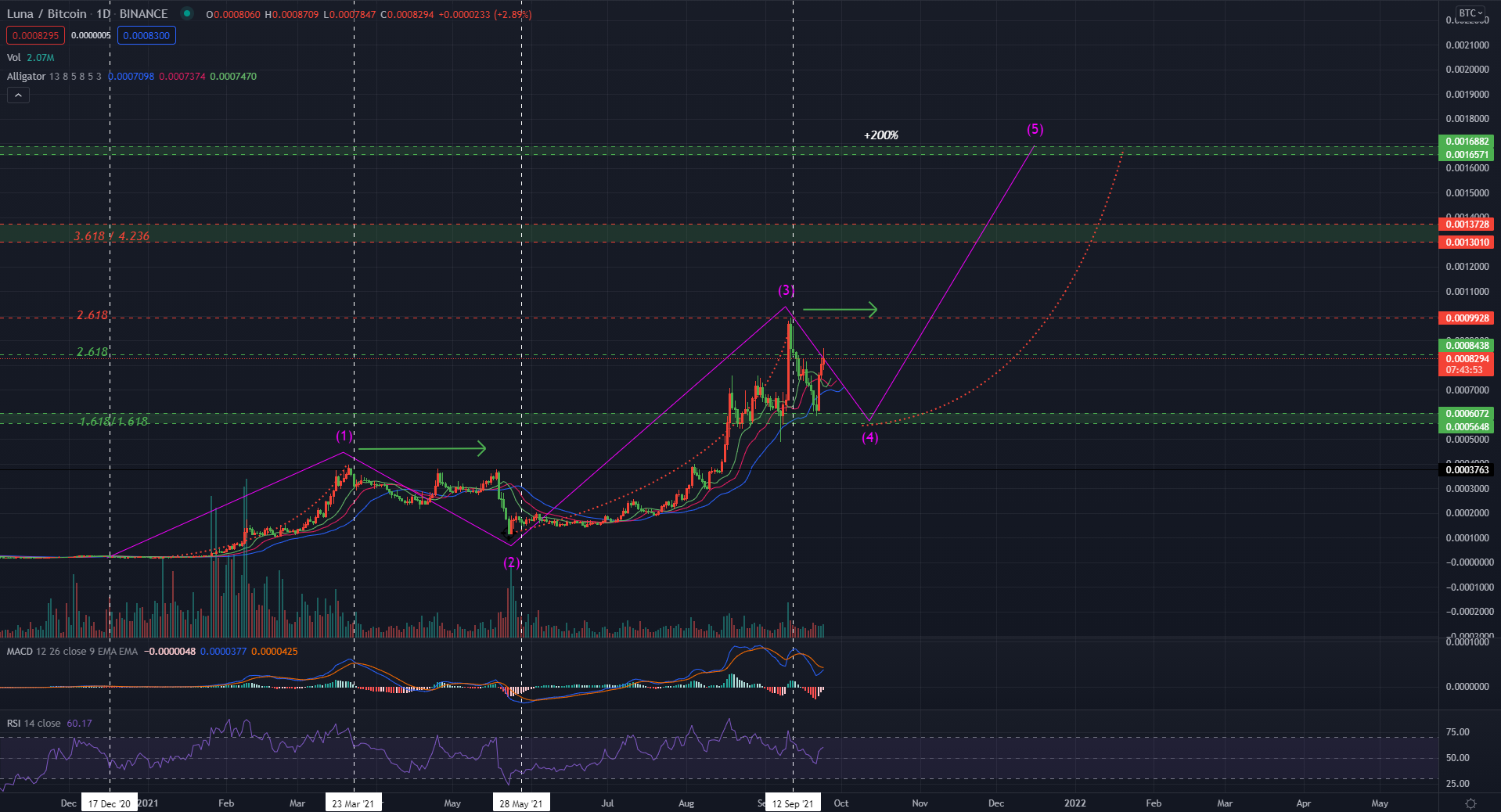 LUNA 躋身前20 大加密貨幣！公鏈Terra 何以崛起？
