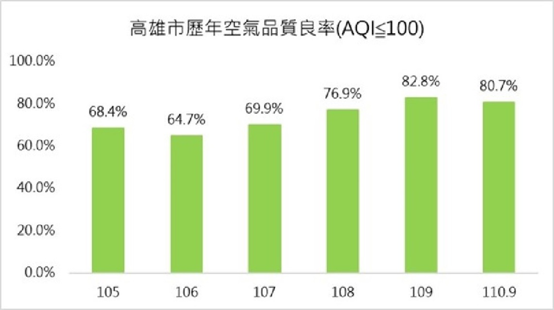 污染減量空品持續提升 高雄近五年空氣品質良率已從68.4%上升至80.7%
