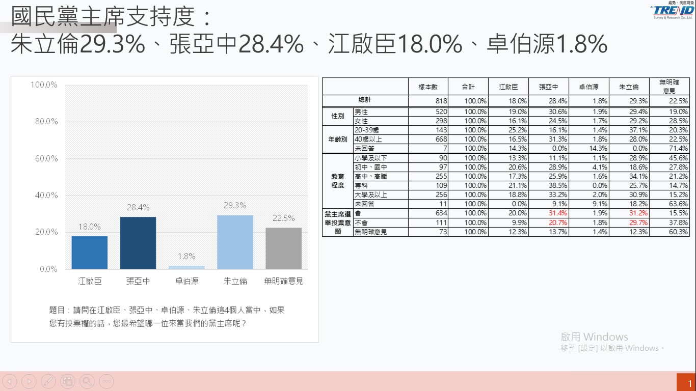 【匯流民調】獨家/最新國民黨主席民調 朱立倫29、張亞中28五五波 今晚「關鍵棄保」將決定誰能勝出! 72 messageImage 1632481830353