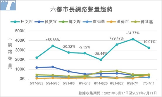 匯流民調大數據》六都市長聲量PK 柯文哲壓倒性領先 鄭文燦負評比第一 92 2 2