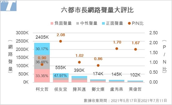 匯流民調大數據》六都市長聲量PK 柯文哲壓倒性領先 鄭文燦負評比第一 93 3