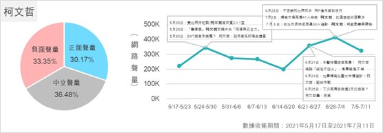 匯流民調大數據》六都市長聲量PK 柯文哲壓倒性領先 鄭文燦負評比第一 94 4