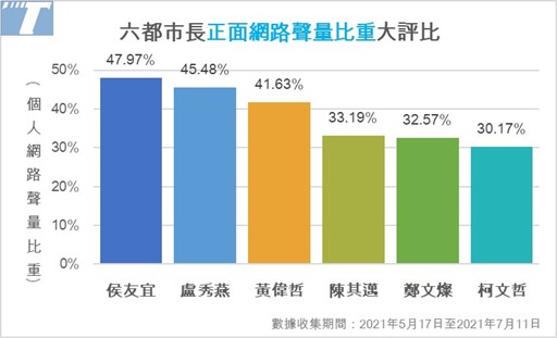 匯流民調大數據》六都市長聲量PK 柯文哲壓倒性領先 鄭文燦負評比第一 95 5 1