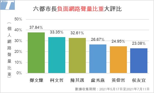 匯流民調大數據》六都市長聲量PK 柯文哲壓倒性領先 鄭文燦負評比第一 96 6 1