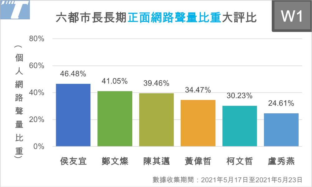 匯流民調大數據》六都市長聲量PK 柯文哲壓倒性領先 鄭文燦負評比第一 97 7