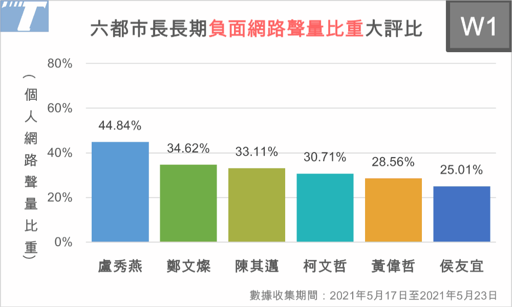匯流民調大數據》六都市長聲量PK 柯文哲壓倒性領先 鄭文燦負評比第一 98 8