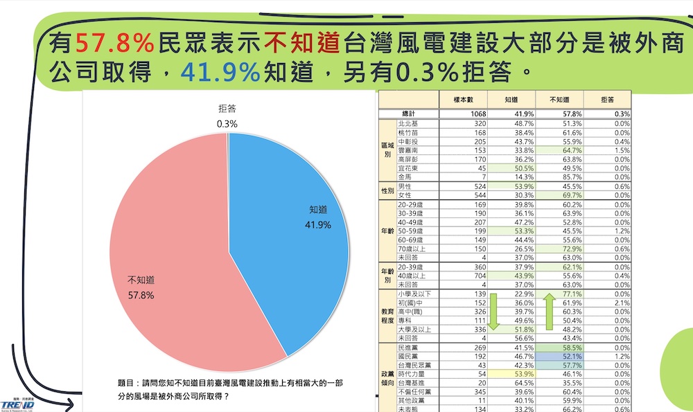 擔憂缺電危機 最新民調:逾7成2民眾支持推動離岸風電國家隊 106 0002