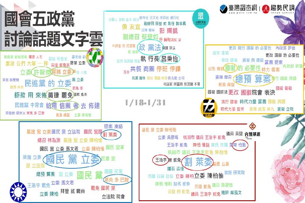趨勢民調大數據》最新國會輿情系列:「罷王」牽連「刪Q」有譜?國民黨持續強打萊豬,時力提案更改國徽引發話題 119 投影片7