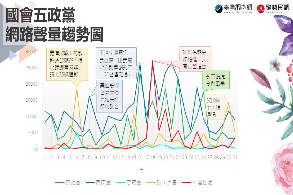 趨勢民調大數據》最新國會輿情系列:「罷王」牽連「刪Q」有譜?國民黨持續強打萊豬,時力提案更改國徽引發話題 120 投影片2