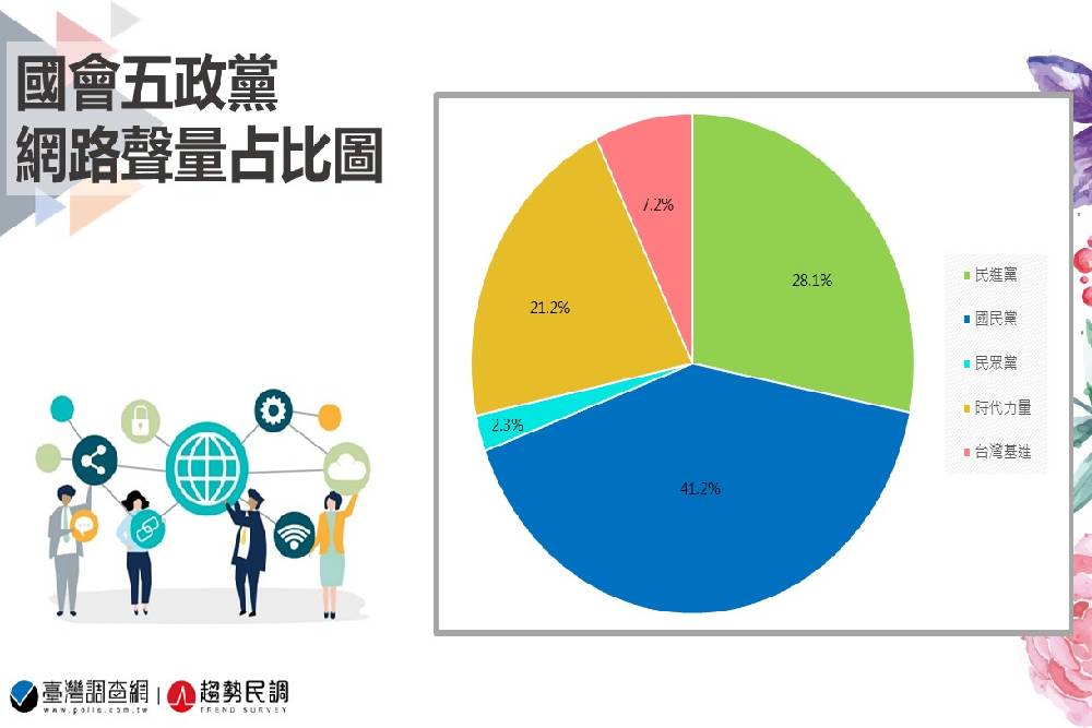 趨勢民調大數據》最新國會輿情系列:「罷王」牽連「刪Q」有譜?國民黨持續強打萊豬,時力提案更改國徽引發話題 121 投影片4