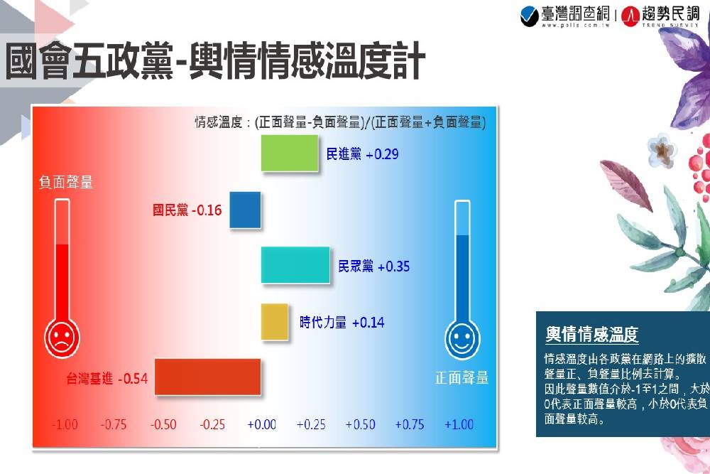 趨勢民調大數據》最新國會輿情系列:「罷王」牽連「刪Q」有譜?國民黨持續強打萊豬,時力提案更改國徽引發話題 122 投影片5