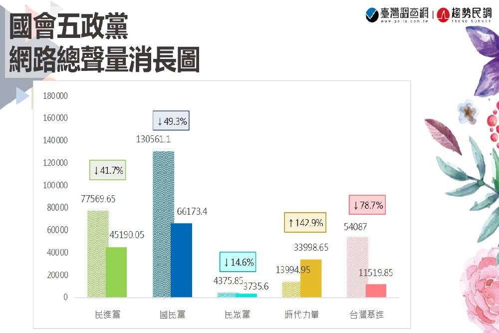 趨勢民調大數據》最新國會輿情系列:「罷王」牽連「刪Q」有譜?國民黨持續強打萊豬,時力提案更改國徽引發話題 123 投影片3