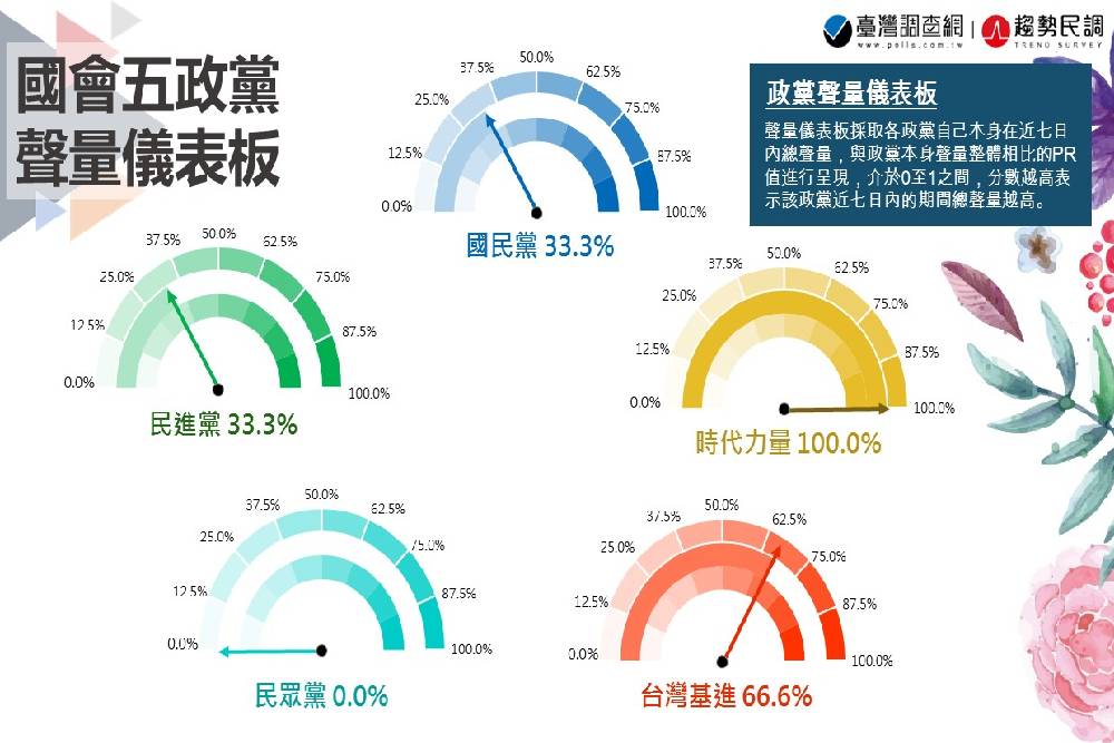 趨勢民調大數據》最新國會輿情系列:「罷王」牽連「刪Q」有譜?國民黨持續強打萊豬,時力提案更改國徽引發話題 124 投影片6