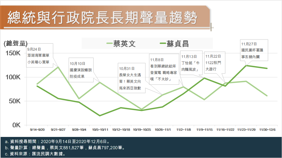 匯流民調大數據》信功豬肉風波 藍營告發蘇貞昌違反《社維法》 蘇揆好感度歷史新低 127 1