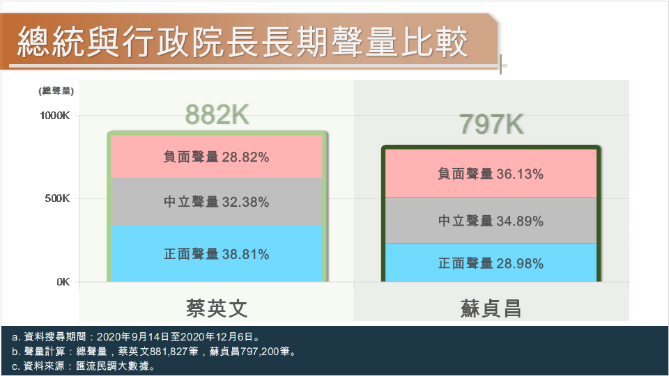 匯流民調大數據》信功豬肉風波 藍營告發蘇貞昌違反《社維法》 蘇揆好感度歷史新低 128 2