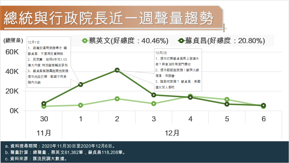 匯流民調大數據》信功豬肉風波 藍營告發蘇貞昌違反《社維法》 蘇揆好感度歷史新低 129 3