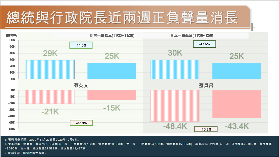 匯流民調大數據》信功豬肉風波 藍營告發蘇貞昌違反《社維法》 蘇揆好感度歷史新低 130 4