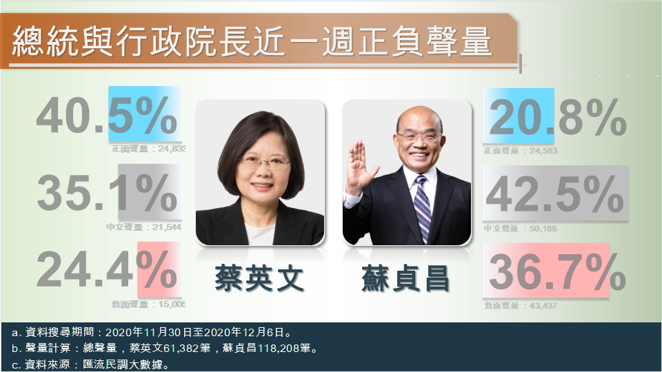匯流民調大數據》信功豬肉風波 藍營告發蘇貞昌違反《社維法》 蘇揆好感度歷史新低 131 5