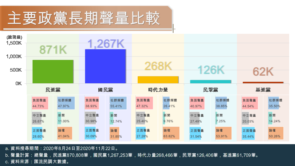 匯流民調大數據》萊豬進口僅是前奏 藍營重點進攻 蔡政府內憂外患舉步維艱 157 主要政黨長期聲量比較 1125 1