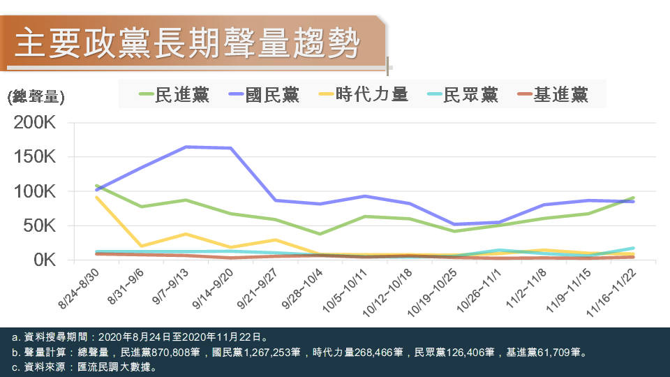 匯流民調大數據》萊豬進口僅是前奏 藍營重點進攻 蔡政府內憂外患舉步維艱 158 主要政黨長期聲量趨勢 1125