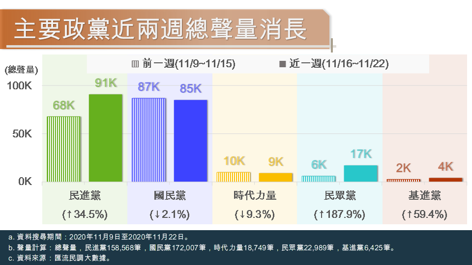 匯流民調大數據》萊豬進口僅是前奏 藍營重點進攻 蔡政府內憂外患舉步維艱 159 主要政黨近兩週總聲量消長 1125
