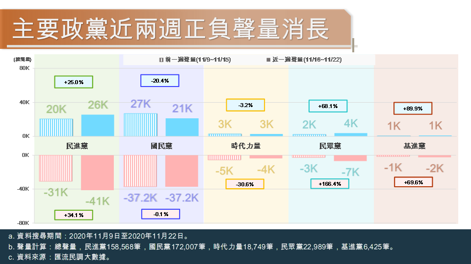 匯流民調大數據》萊豬進口僅是前奏 藍營重點進攻 蔡政府內憂外患舉步維艱 160 主要政黨近兩週正負聲量消長 1125