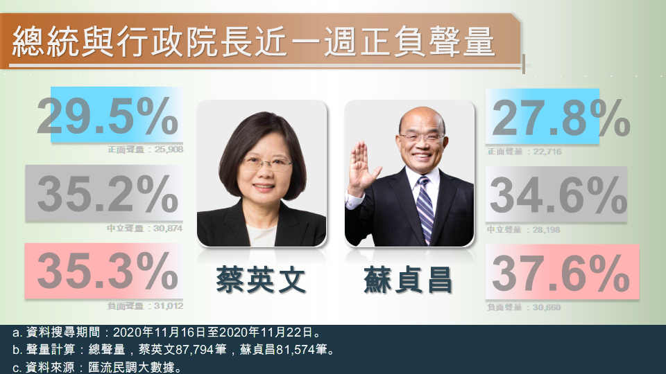 匯流民調大數據》萊豬進口僅是前奏 藍營重點進攻 蔡政府內憂外患舉步維艱 161 總統與行政院長近一週正負聲量 1125