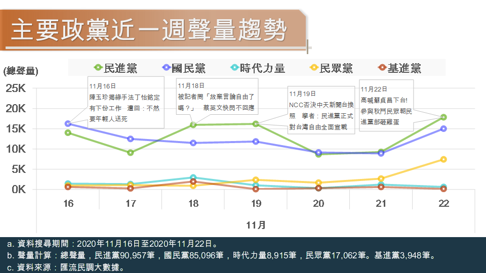 匯流民調大數據》萊豬進口僅是前奏 藍營重點進攻 蔡政府內憂外患舉步維艱 162 主要政黨近一週聲量趨勢 1125 1