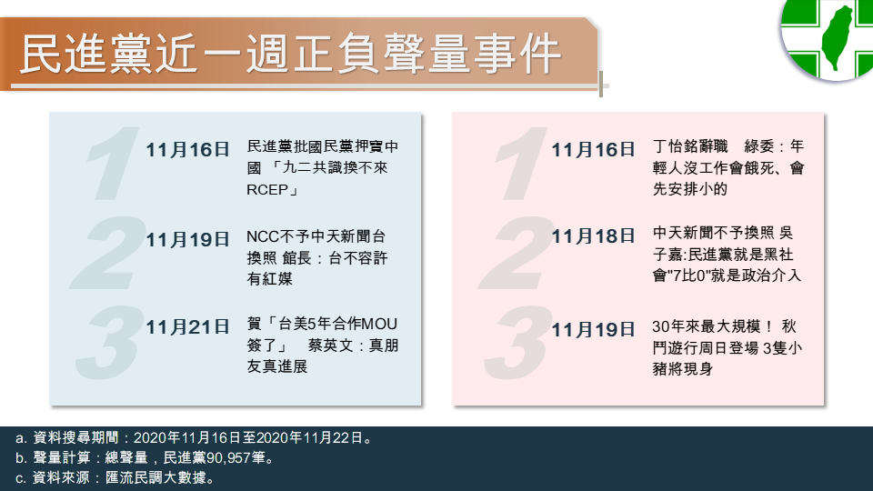 匯流民調大數據》萊豬進口僅是前奏 藍營重點進攻 蔡政府內憂外患舉步維艱 163 民進黨近一週正負聲量事件 1125