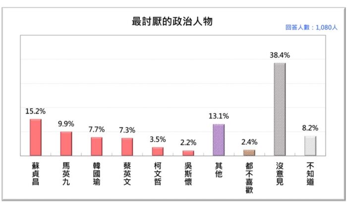 【民意基金會民調】最討厭政治人物 蘇貞昌居首 高於吳斯懷 161 101