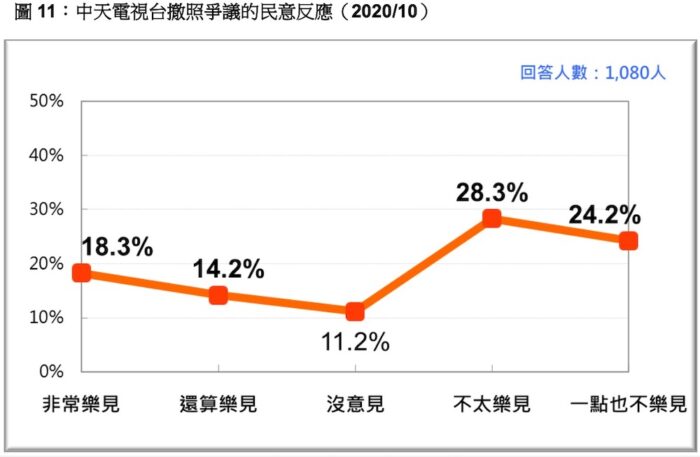 【民意基金會民調】五成民眾反對中天撤照與對NCC不信任 158 201
