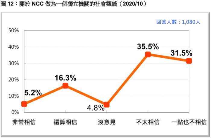 【民意基金會民調】五成民眾反對中天撤照與對NCC不信任 159 202