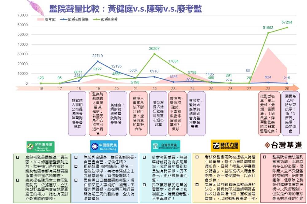 趨勢民調大數據》最新國會輿情報告系列:監委名單成國會主戰場 KMT攻佔立院「冷氣」意外爆紅 182 7 27