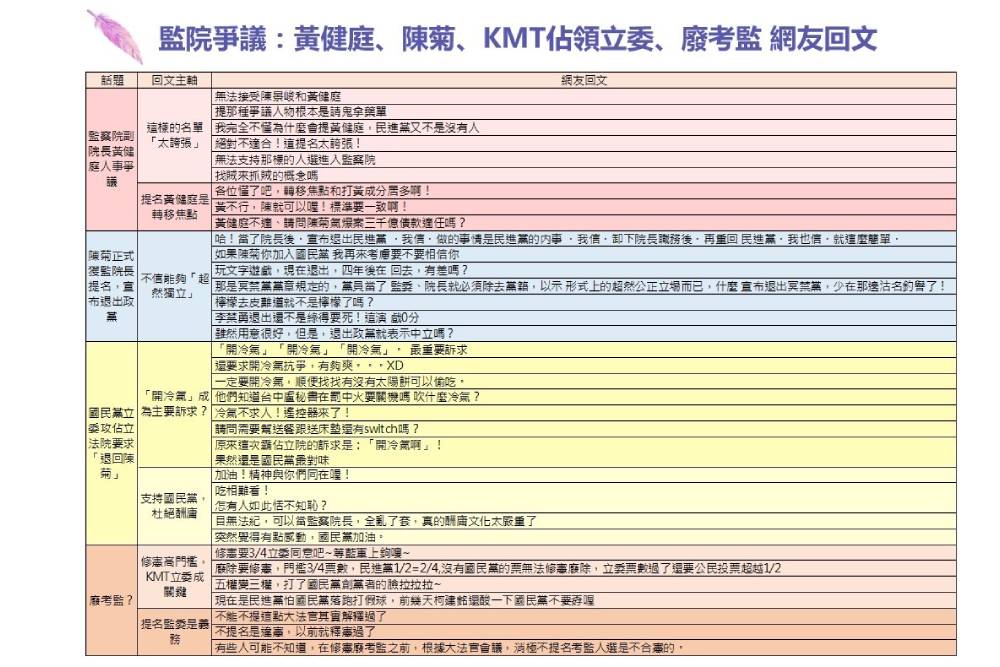 趨勢民調大數據》最新國會輿情報告系列:監委名單成國會主戰場 KMT攻佔立院「冷氣」意外爆紅 183 8 24