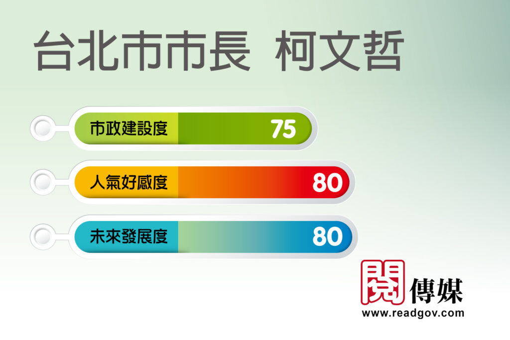 2021台北市政績滿意度調查