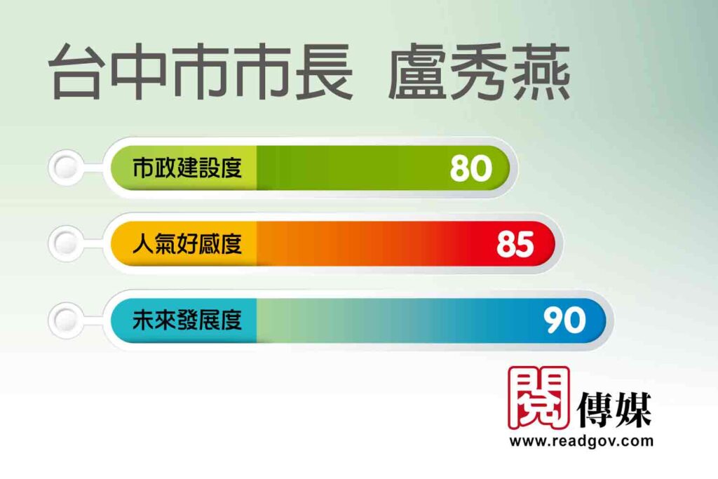 2021台中市長盧秀燕政績滿意度調查
