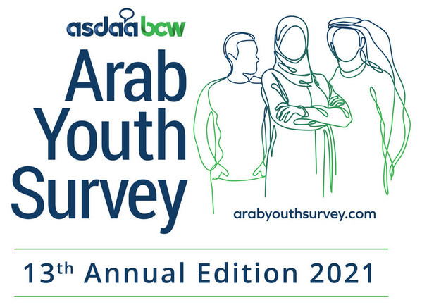 根據第 13 屆 ASDA'A BCW 阿拉伯青年調查,阿拉伯一半以上的青年表示抵制對環境造成損害的品牌,並對氣候行動表示支持