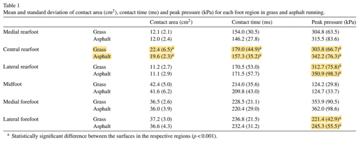 圖片來源:Journal of Science and Medicine in Sport, 13(1), 151-155.