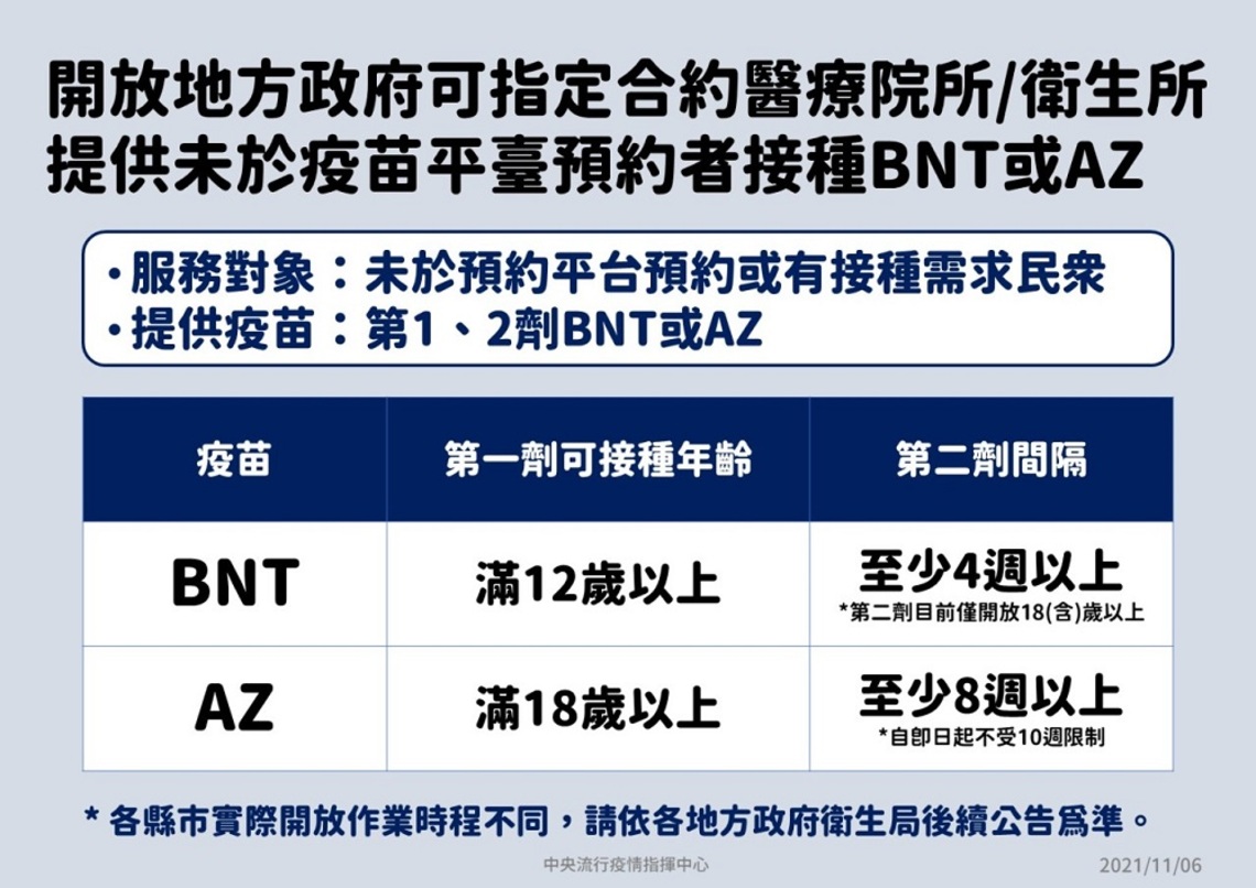 地方政府可指定合約醫療院所/衛生所 提供未於疫苗平臺預約者接種BNT或AZ疫苗