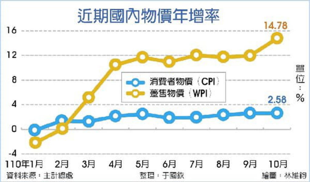 近年國內物價年增率(截取自工商時報)