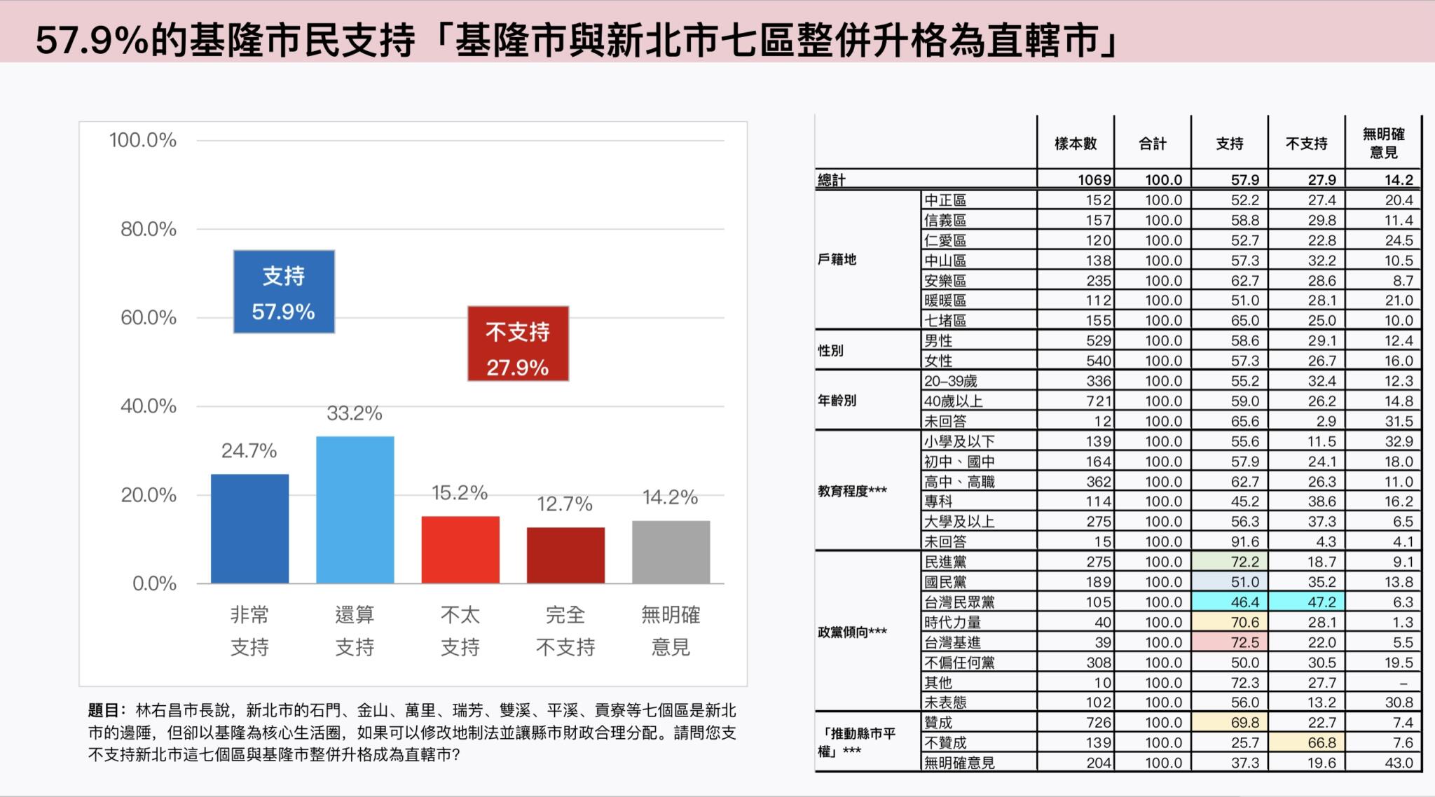 【基隆改制3-1】獨家 /【匯流民調】與新北七區整併升格為「大基隆市」 近六成基隆市民、過半新北雙溪、平溪市民支持 89 image1 7